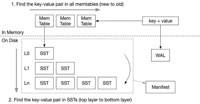 mini-lsm-overview
