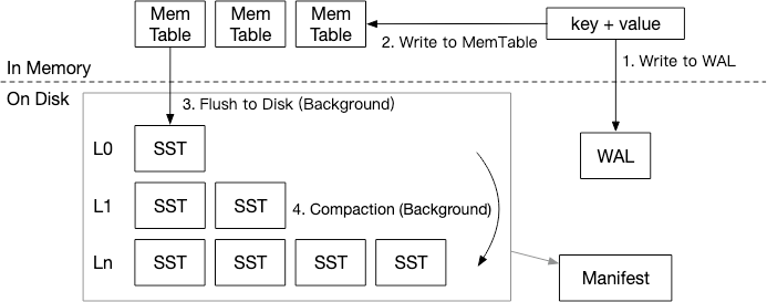 mini-lsm-overview